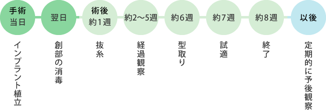 インプラントの治療過程